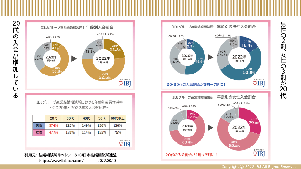 結婚相談所への20代の入会が増えている